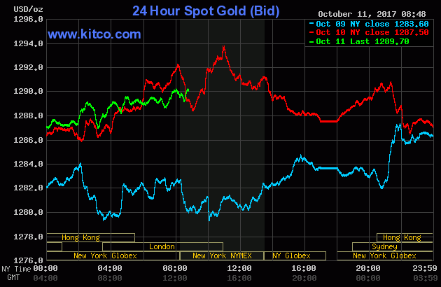 Gold price over the three last days