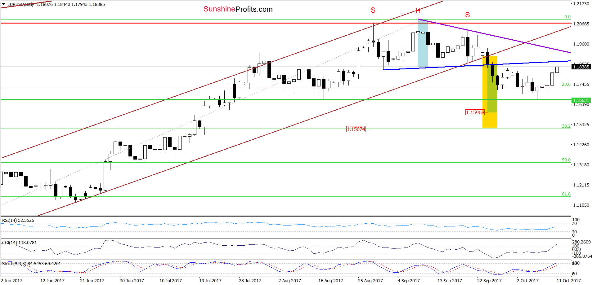 EUR/USD - the daily chart