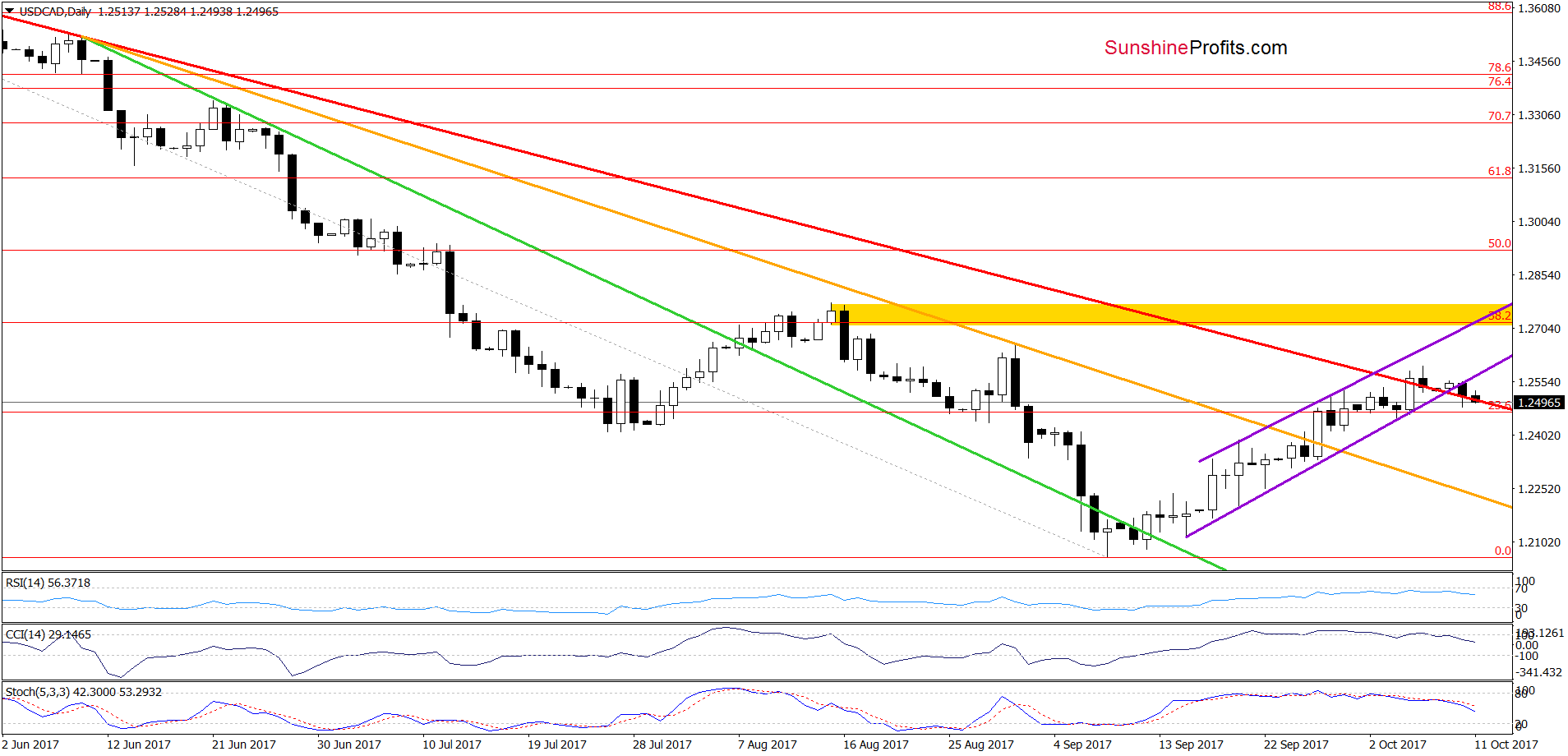 USD/CAD - the daily chart