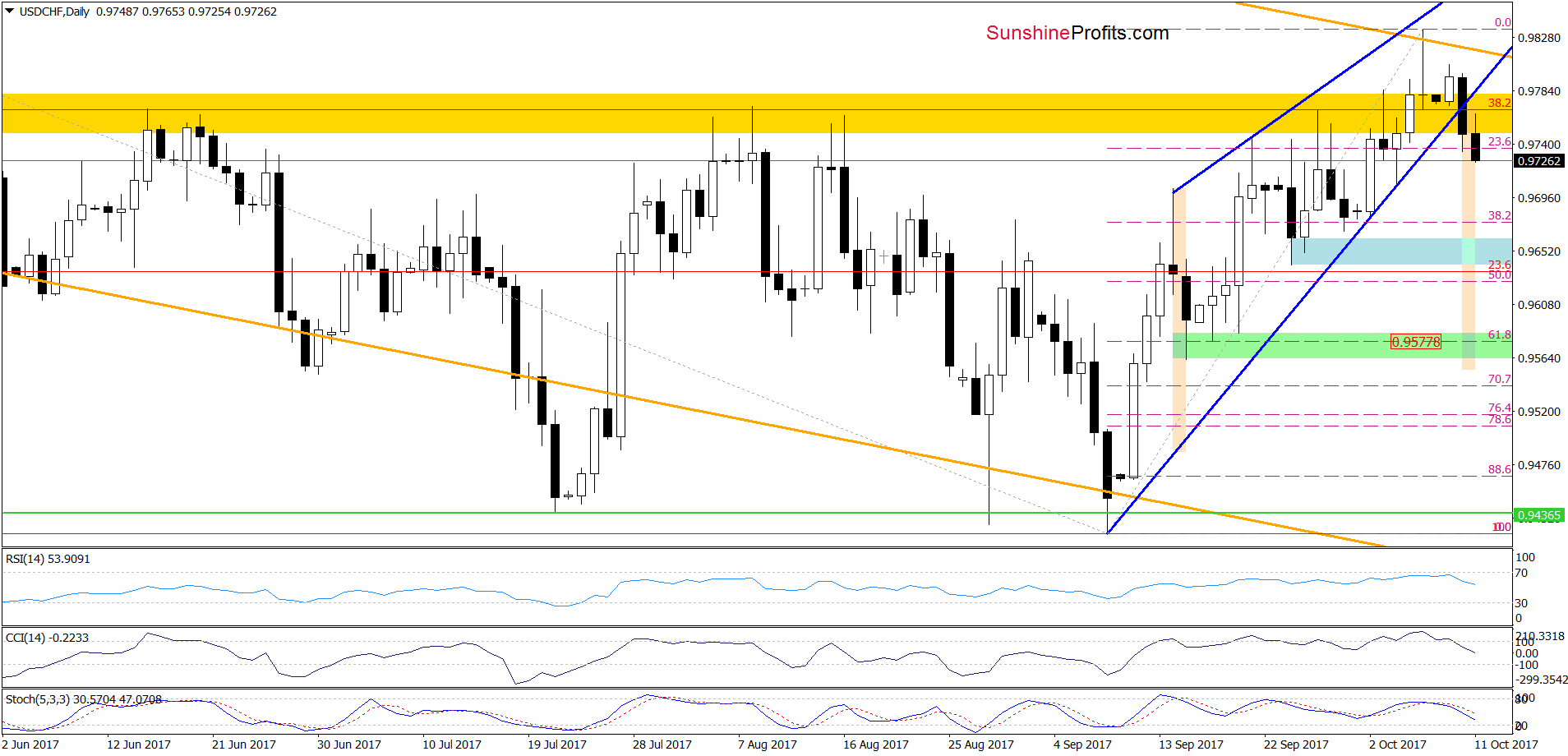 USD/CHF - the daily chart