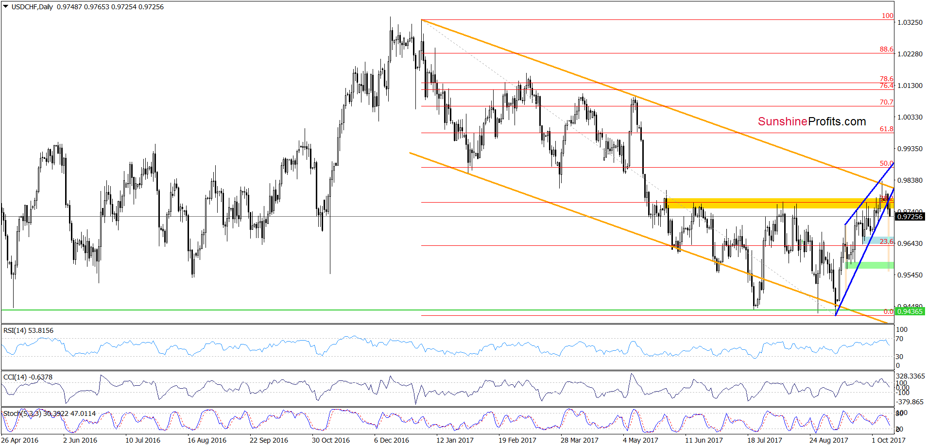 USD/CHF - the daily chart