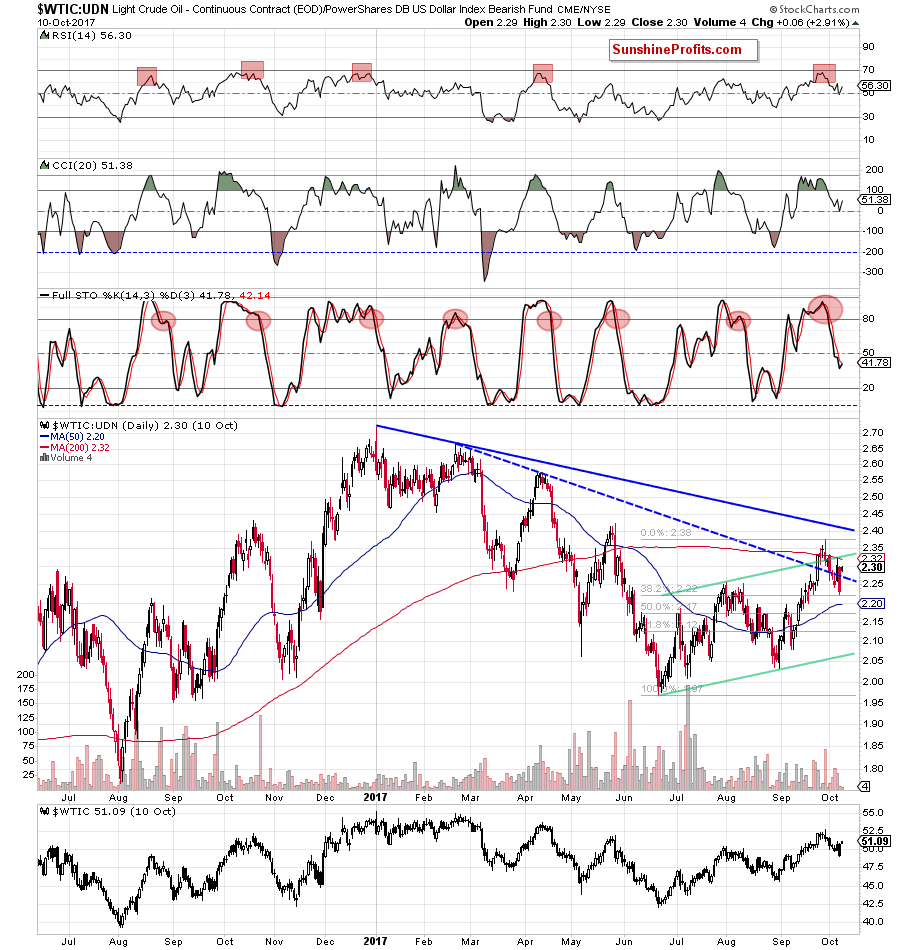 the wtic:udn ratio - daily chart