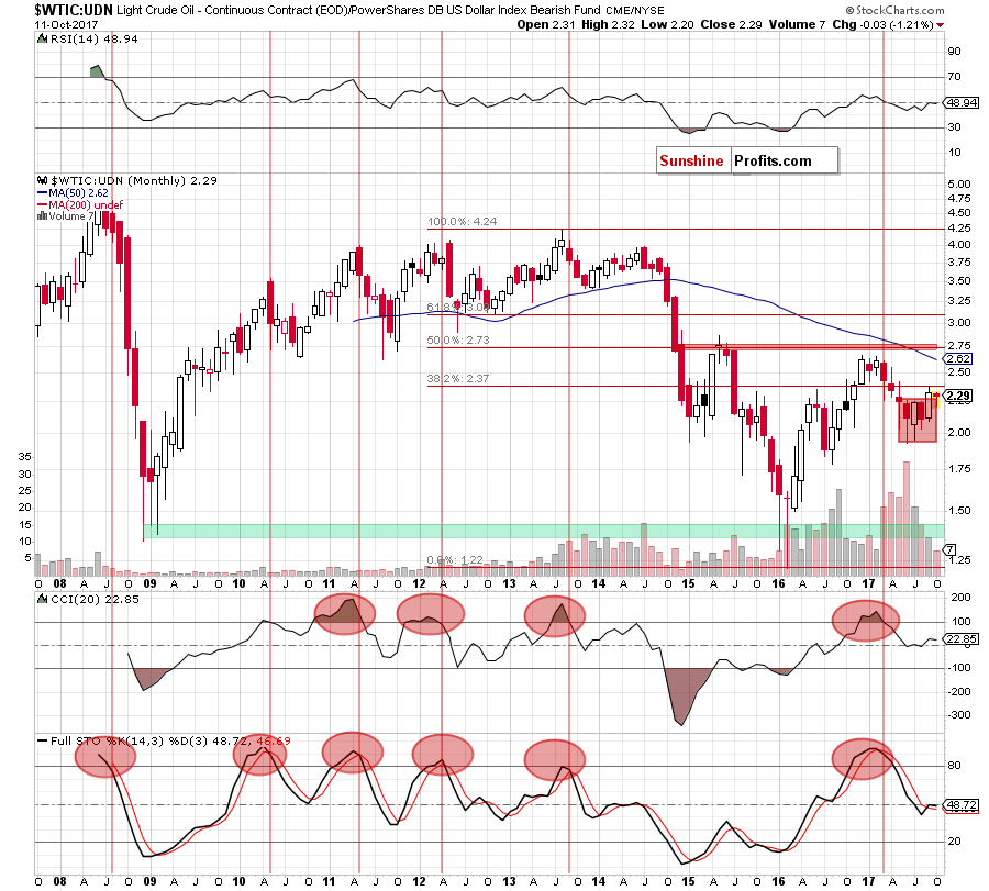 the wtic:udn ratio - monthly chart