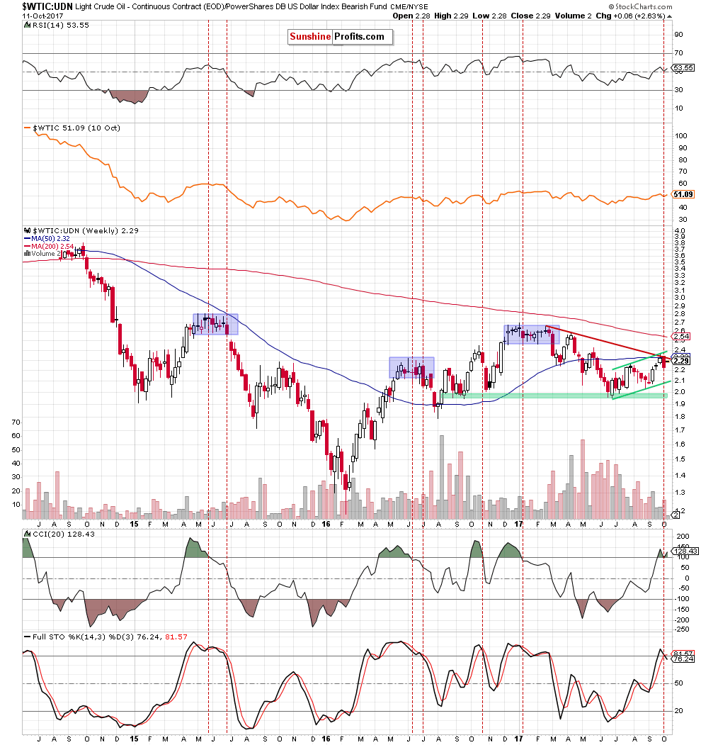 the wtic:udn ratio - weekly chart