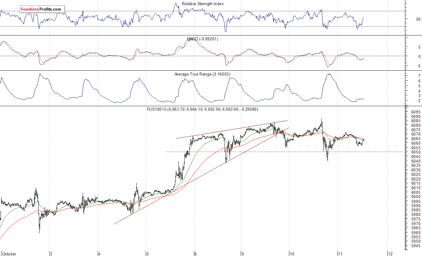 Nasdaq100 futures contract - Nasdaq 100 index chart - NDX