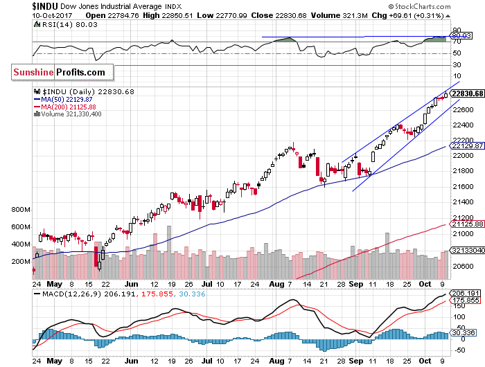 Daily DJIA index chart - DJIA, Blue-Chip Index