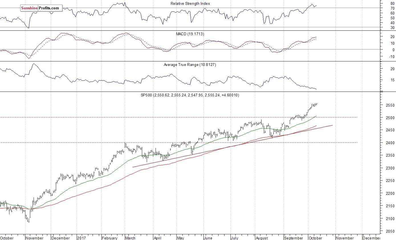 Daily S&P 500 index chart - SPX, Large Cap Index