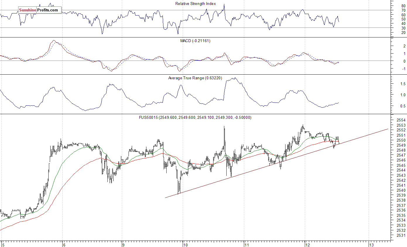 S&P 500 futures contract - S&P 500 index chart - SPX