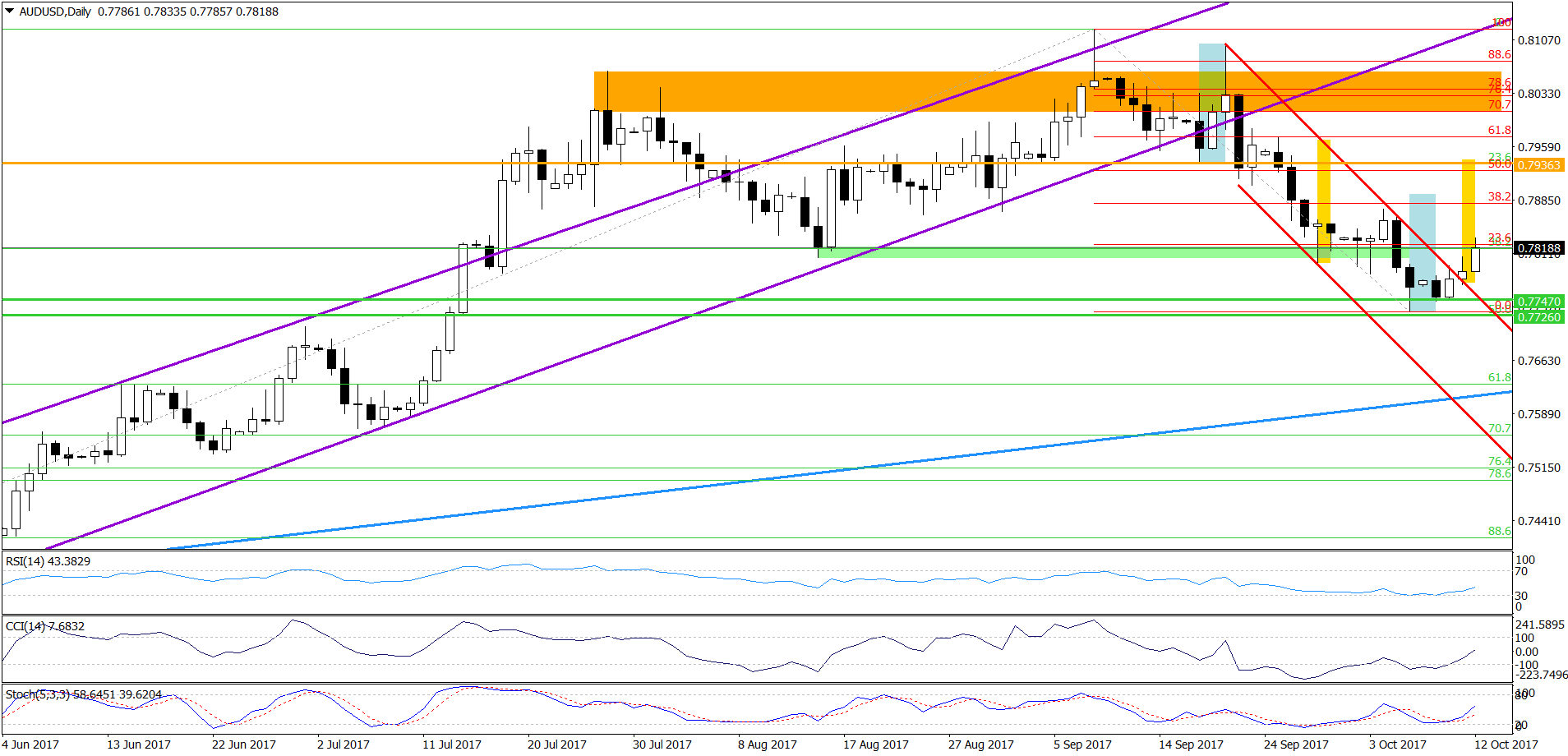 AUD/USD - daily chart