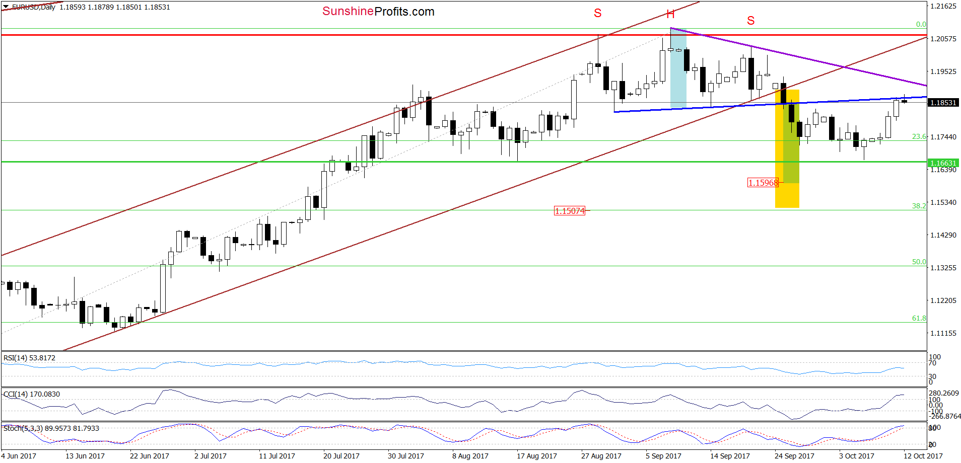 EUR/USD - the daily chart