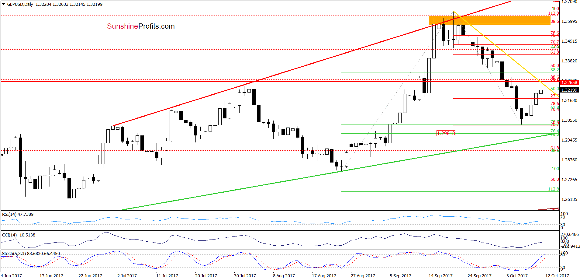 GBP/USD - the daily chart