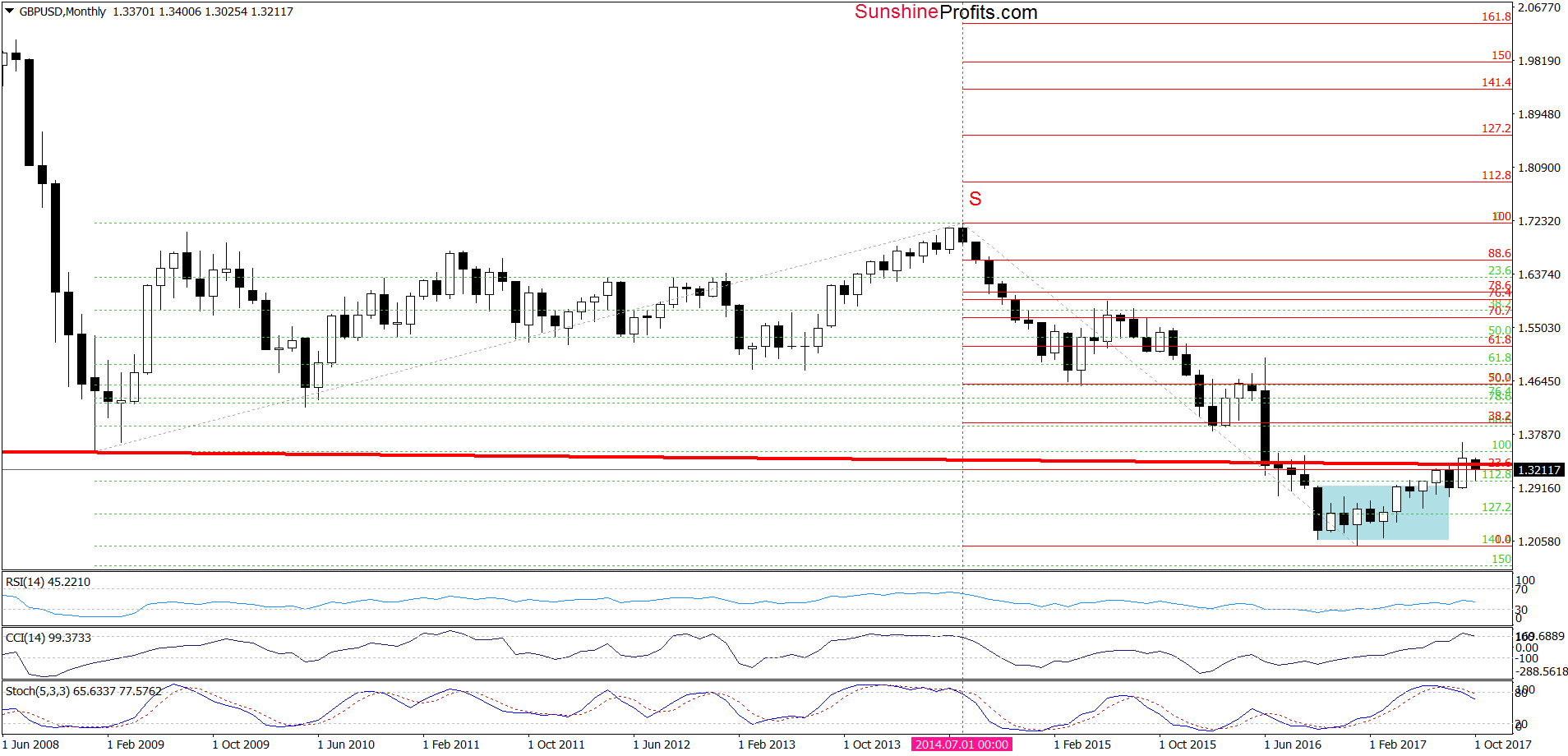 GBP/USD - the monthly chart