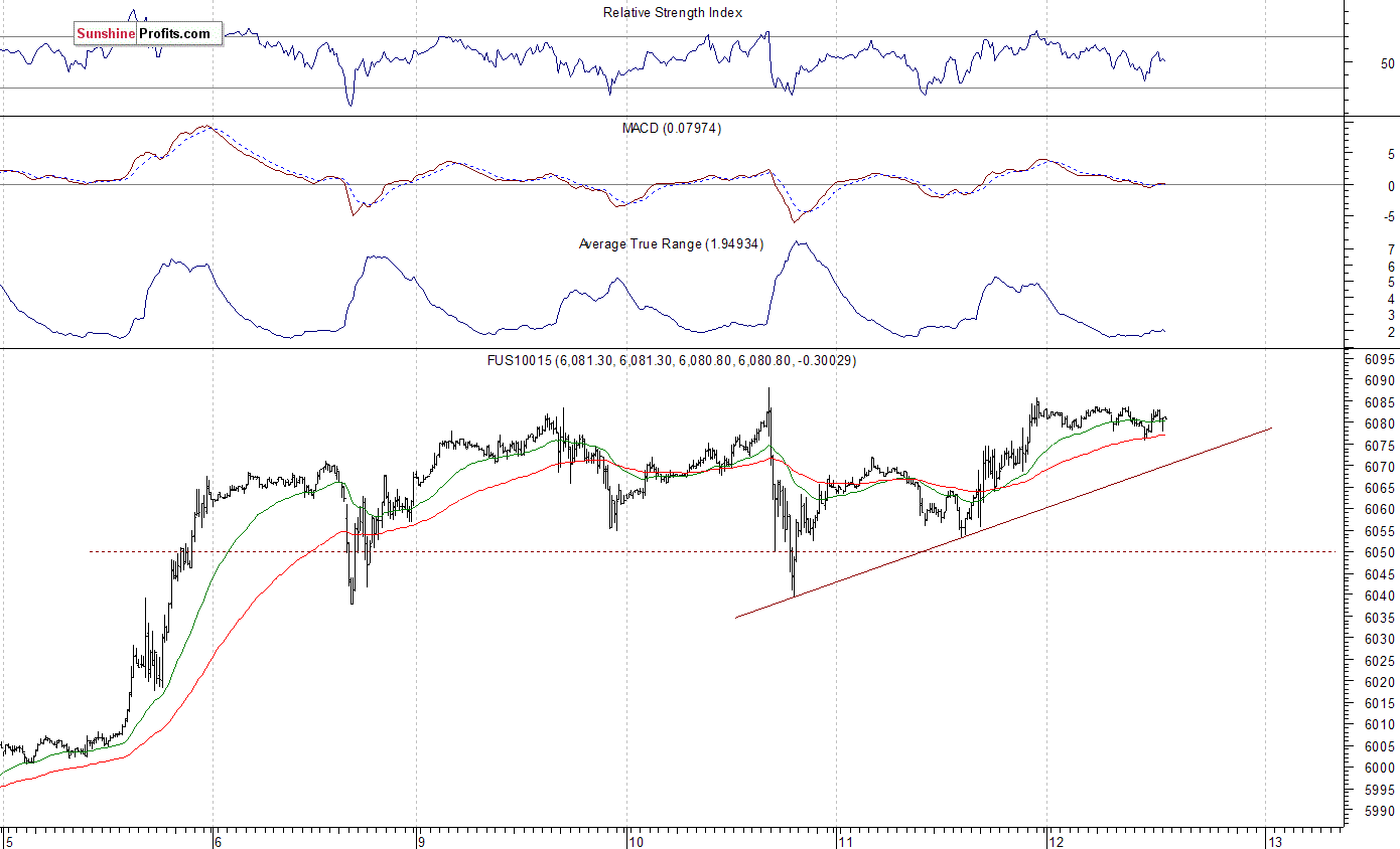 Nasdaq100 futures contract - Nasdaq 100 index chart - NDX