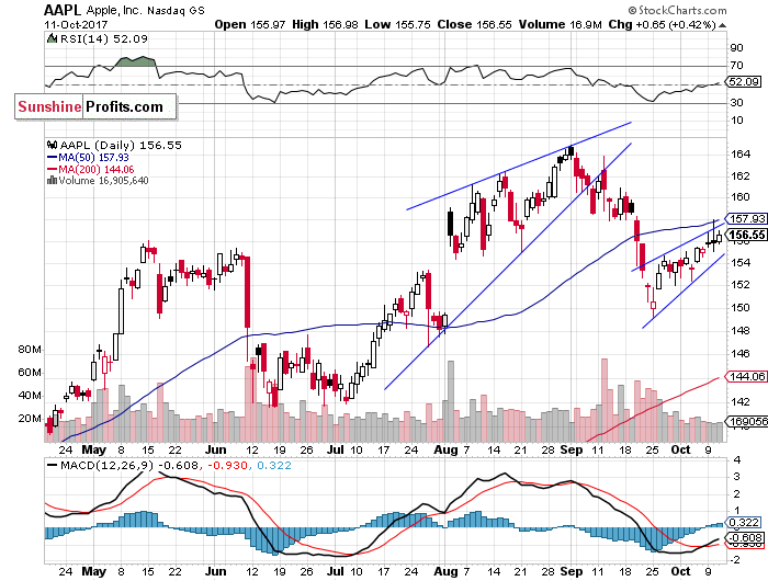 Daily Apple, Inc. chart - AAPL