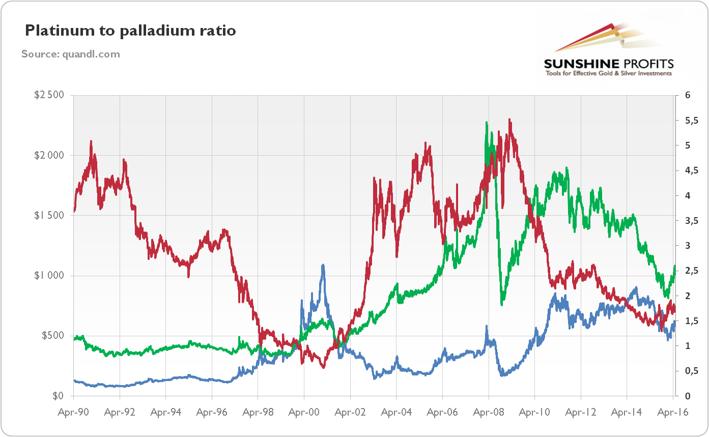 Riskant Arashigaoka Overhead gold platin ratio chart jedes Mal Verrat ...