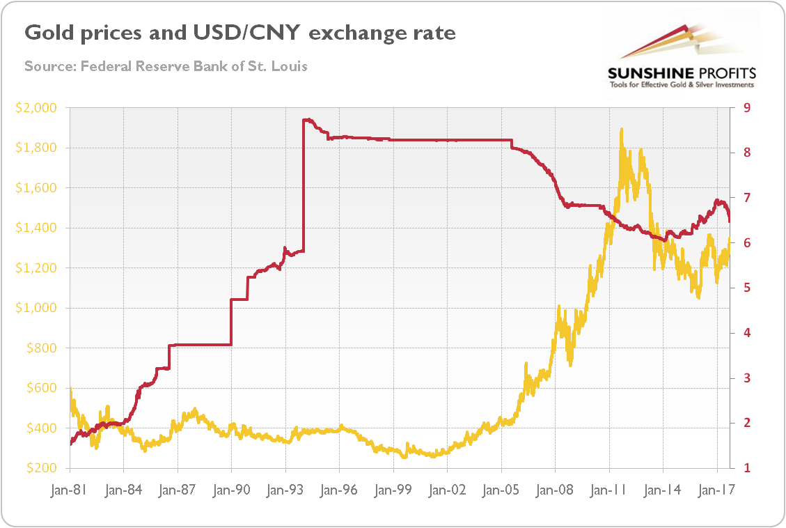 Gold prices and USD/CNY exchange rate