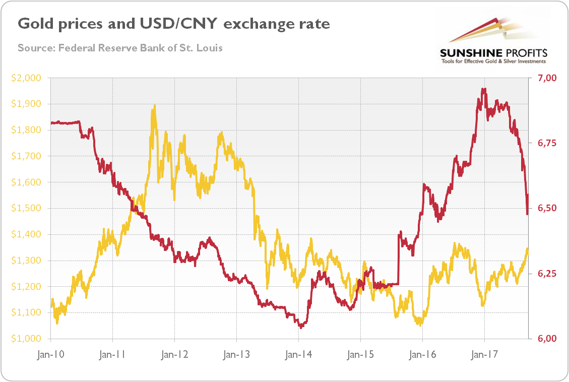 Gold prices and USD/CNY exchange rate