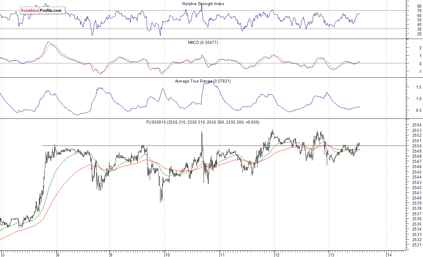 S&P 500 futures contract - S&P 500 index chart - SPX