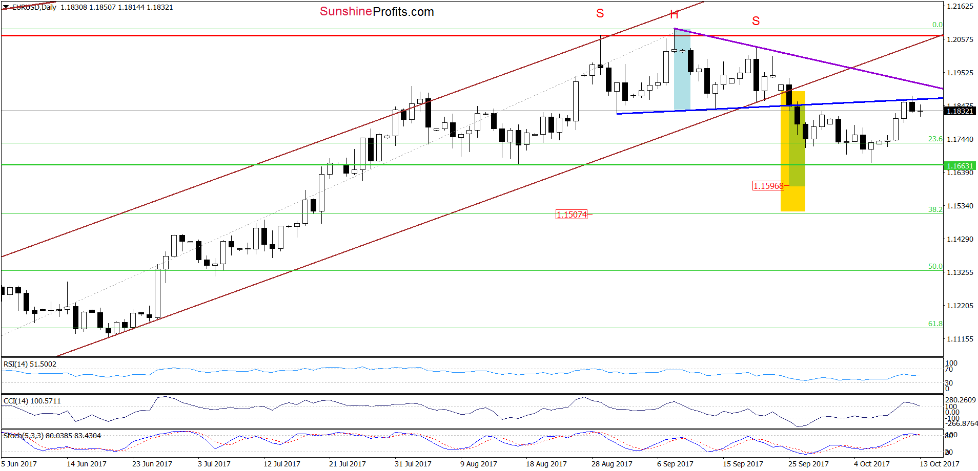 EUR/USD - the daily chart