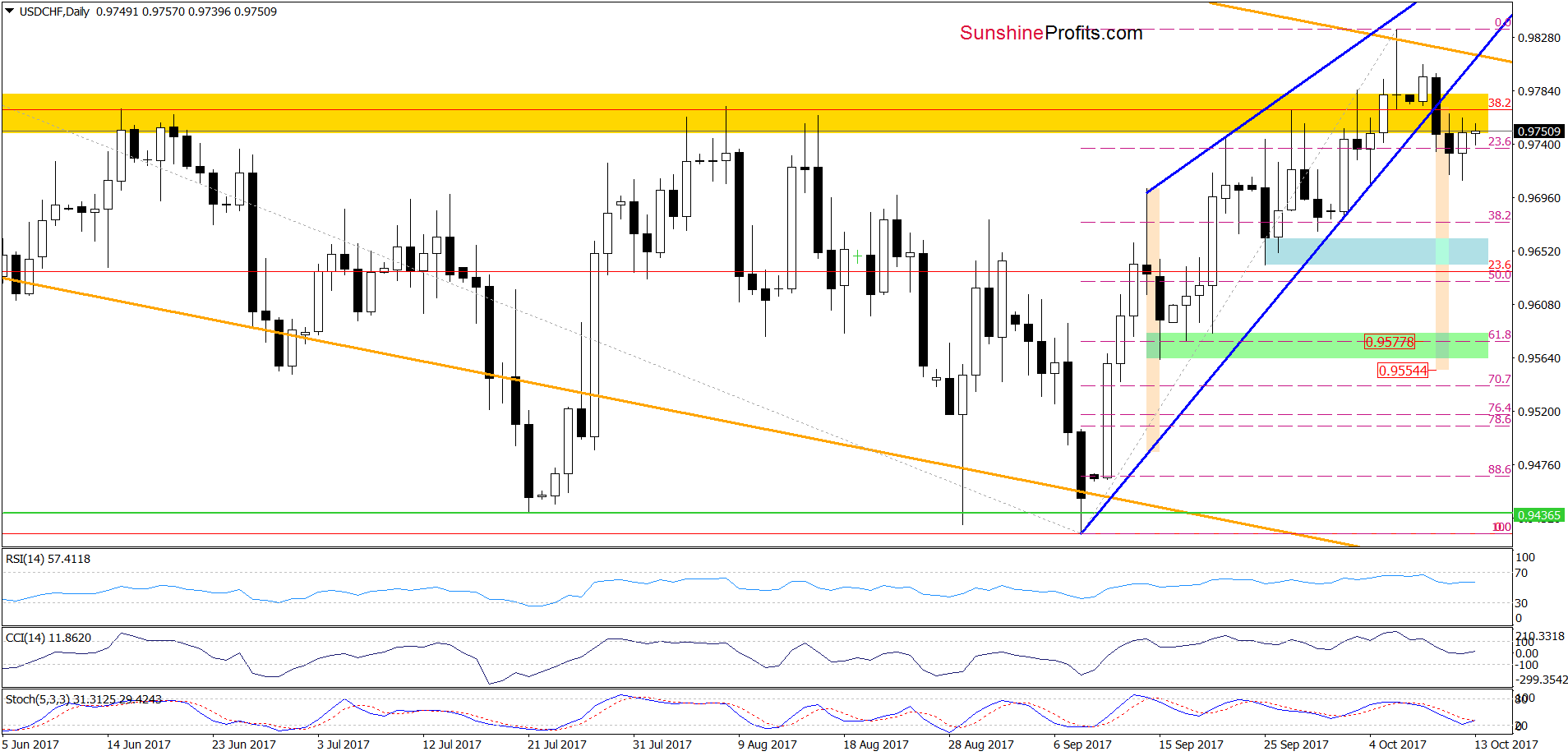 USD/CHF - the daily chart