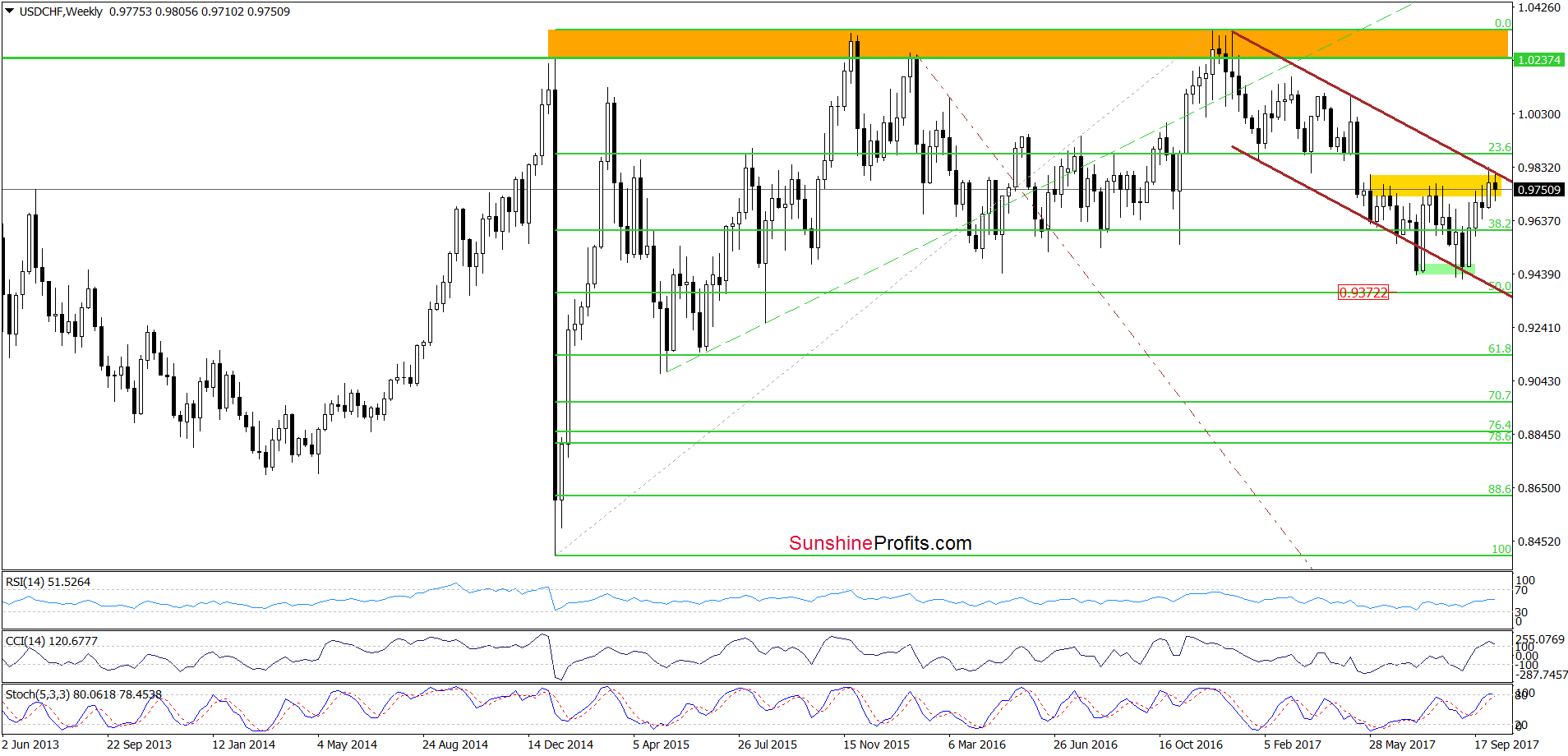 USD/CHF - the weekly chart