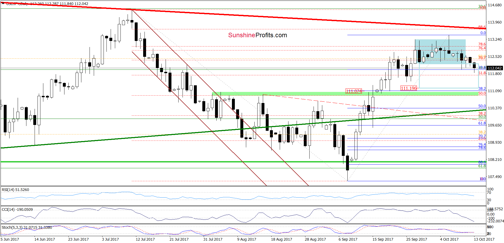 USD/JPY - daily chart