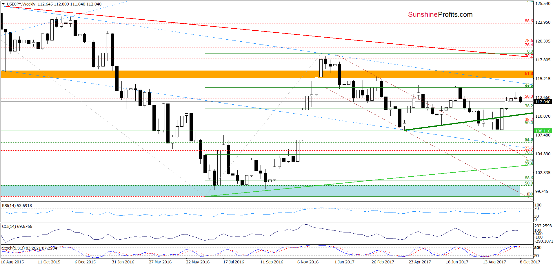 USD/JPY - weekly chart