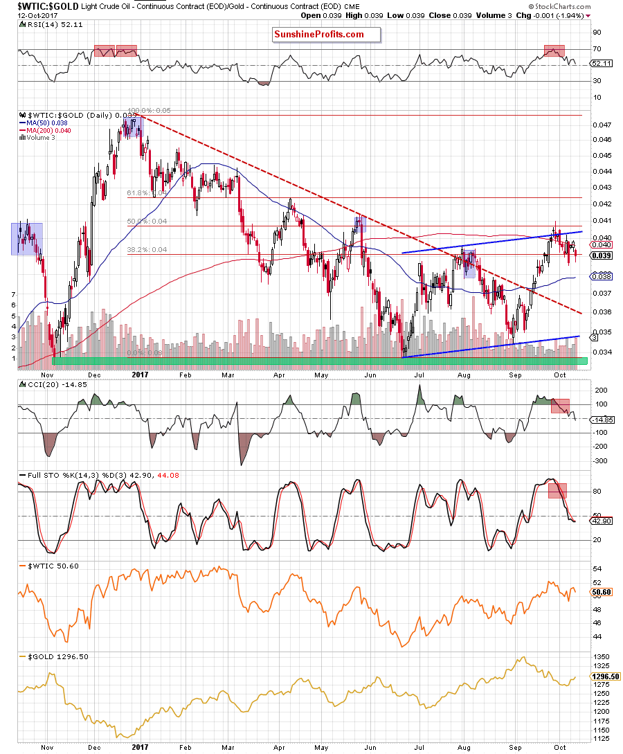 oil-to-gold ratio - daily chart