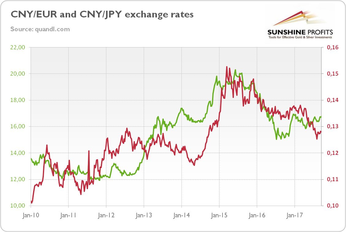CNY/EUR and CNY/JPY exchange rate