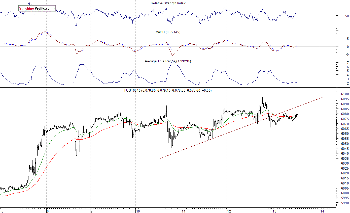 Nasdaq100 futures contract - Nasdaq 100 index chart - NDX