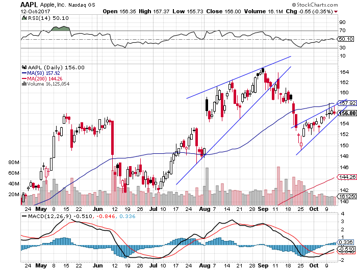 Daily Apple, Inc. chart - AAPL