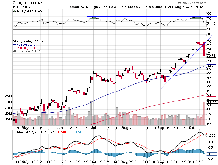 Daily Citigroup, Inc. chart - C