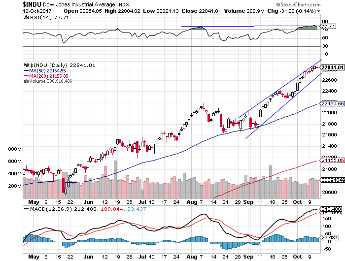 Daily DJIA index chart - DJIA, Blue-Chip Index