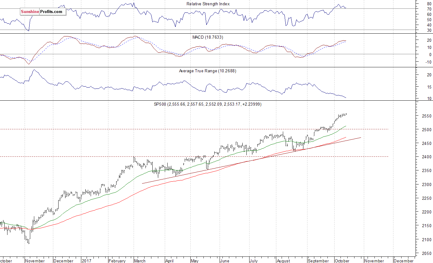 Daily S&P 500 index chart - SPX, Large Cap Index