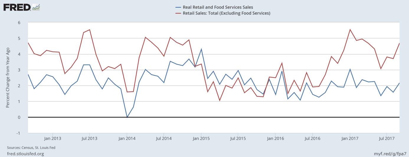 Retail sales