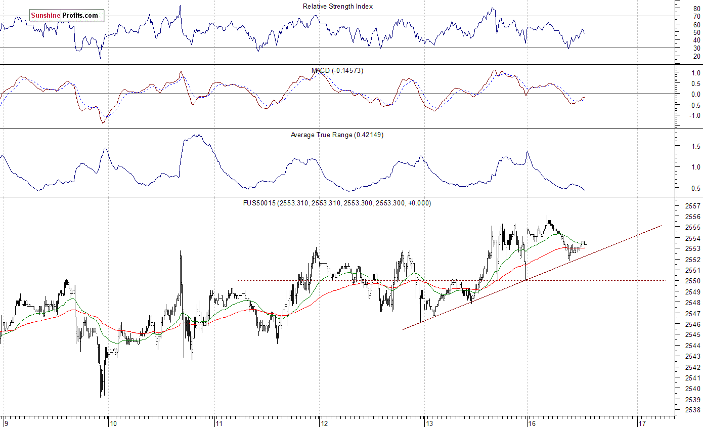 S&P 500 futures contract - S&P 500 index chart - SPX