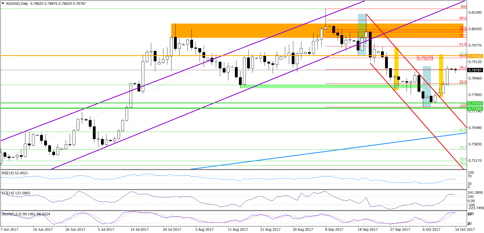 AUD/USD - daily chart