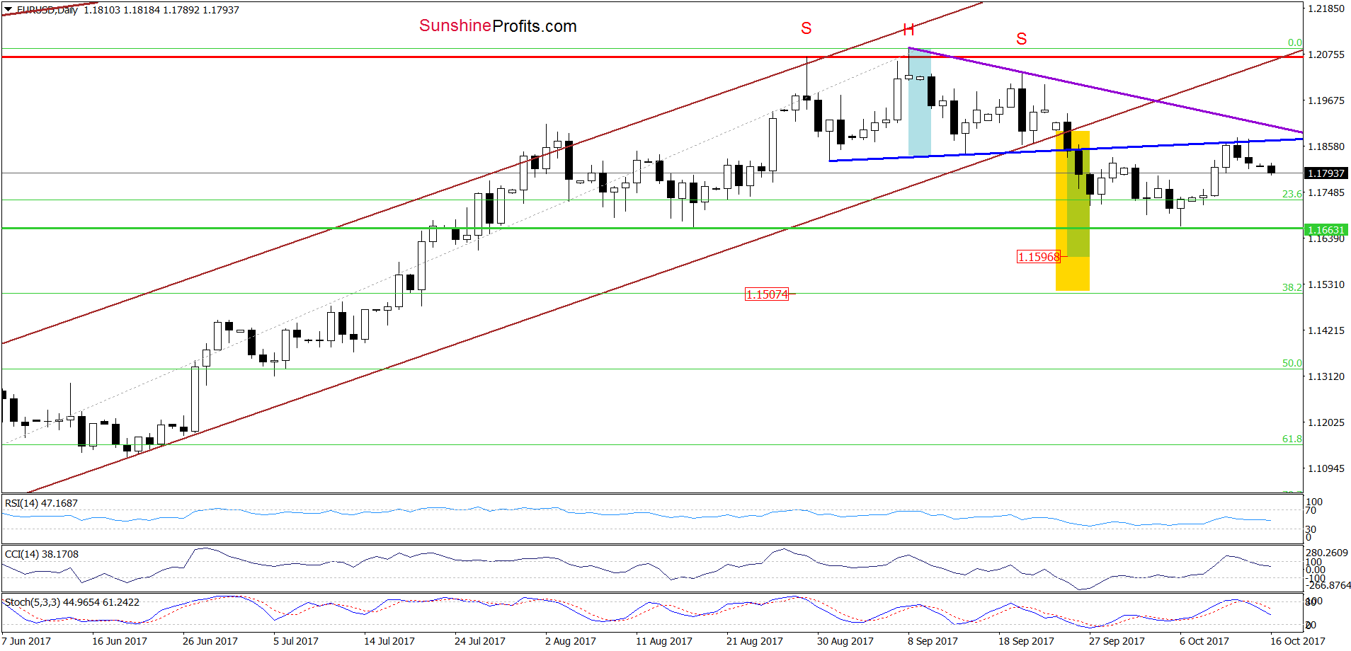 EUR/USD - the daily chart