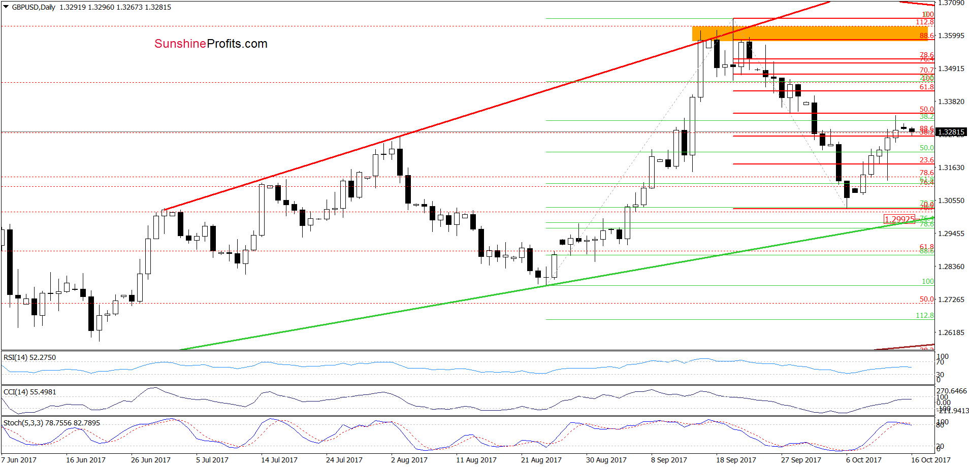 GBP/USD - the daily chart