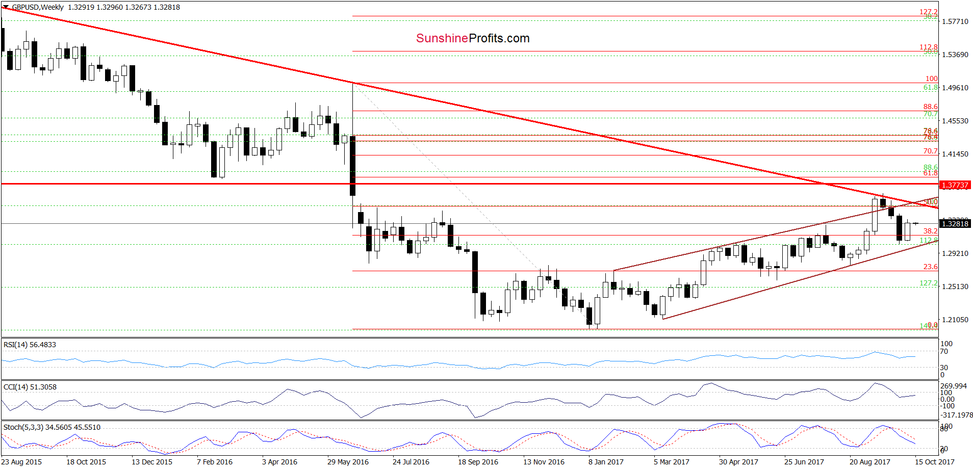 GBP/USD - the weekly chart