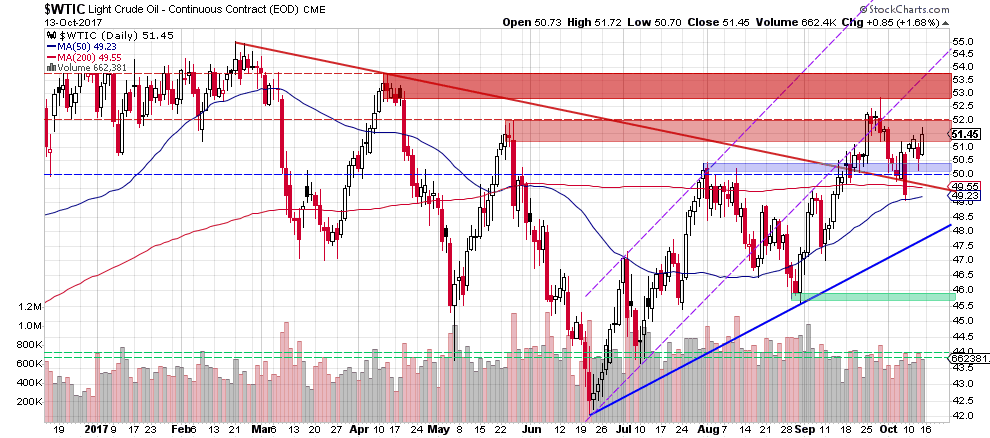 wtic - the daily chart