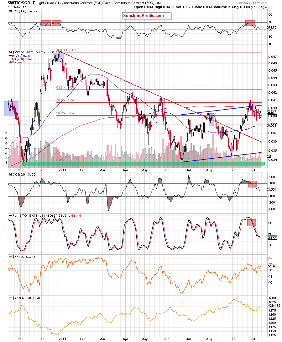 oil-to-gold ratio - daily chart