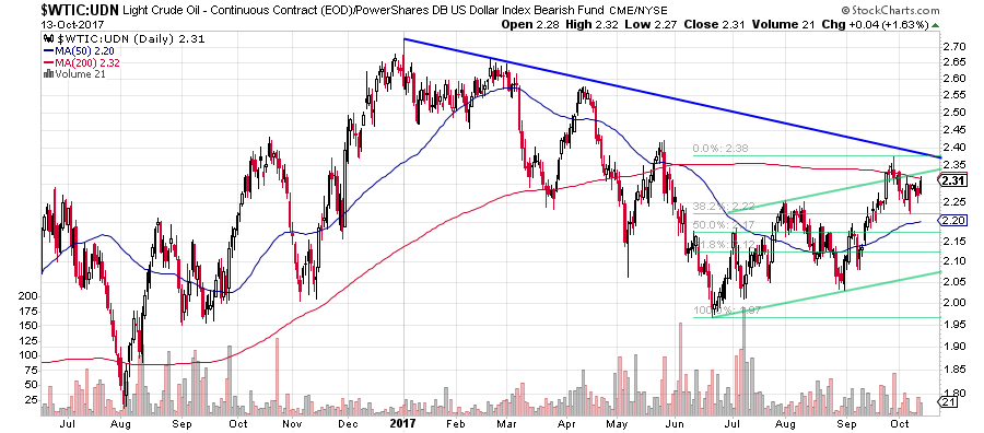 the wtic:udn ratio - daily chart