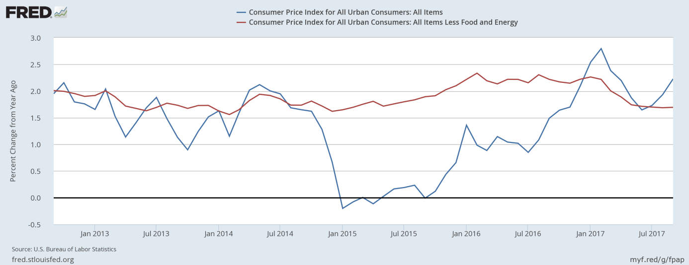 CPI and Core CPI year-over-year