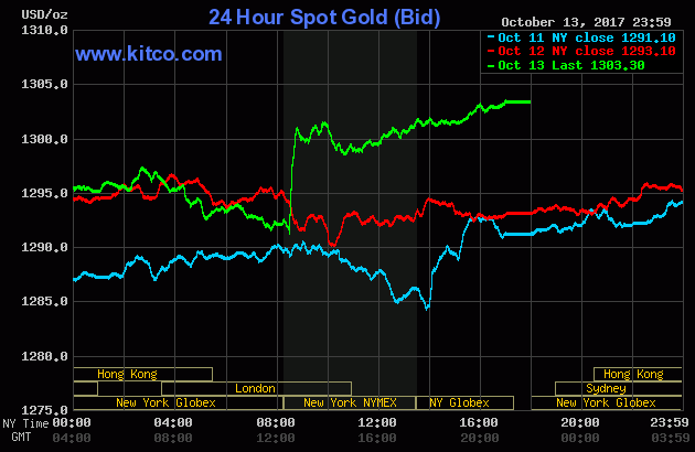 Gold prices