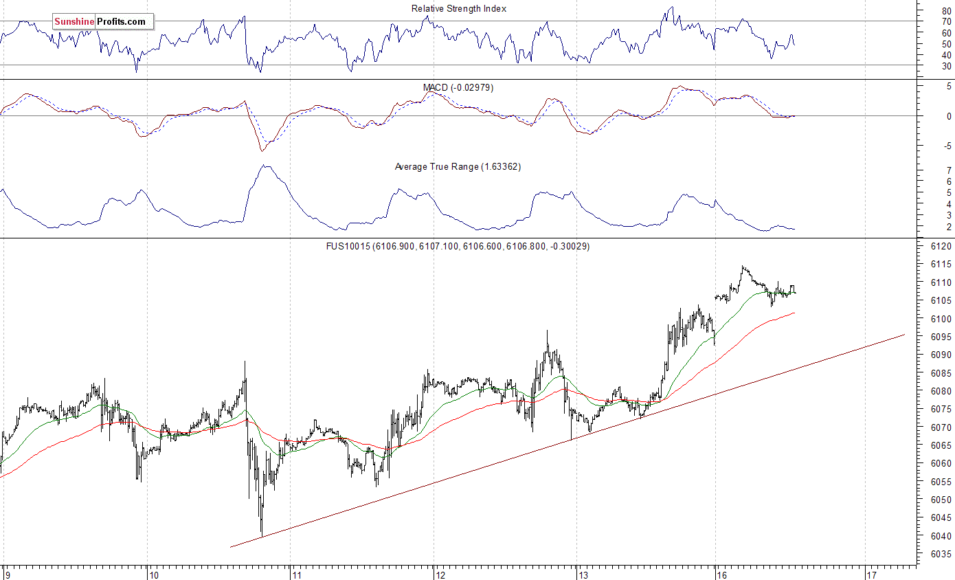 Nasdaq100 futures contract - Nasdaq 100 index chart - NDX