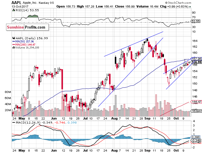 Daily Apple, Inc. chart - AAPL