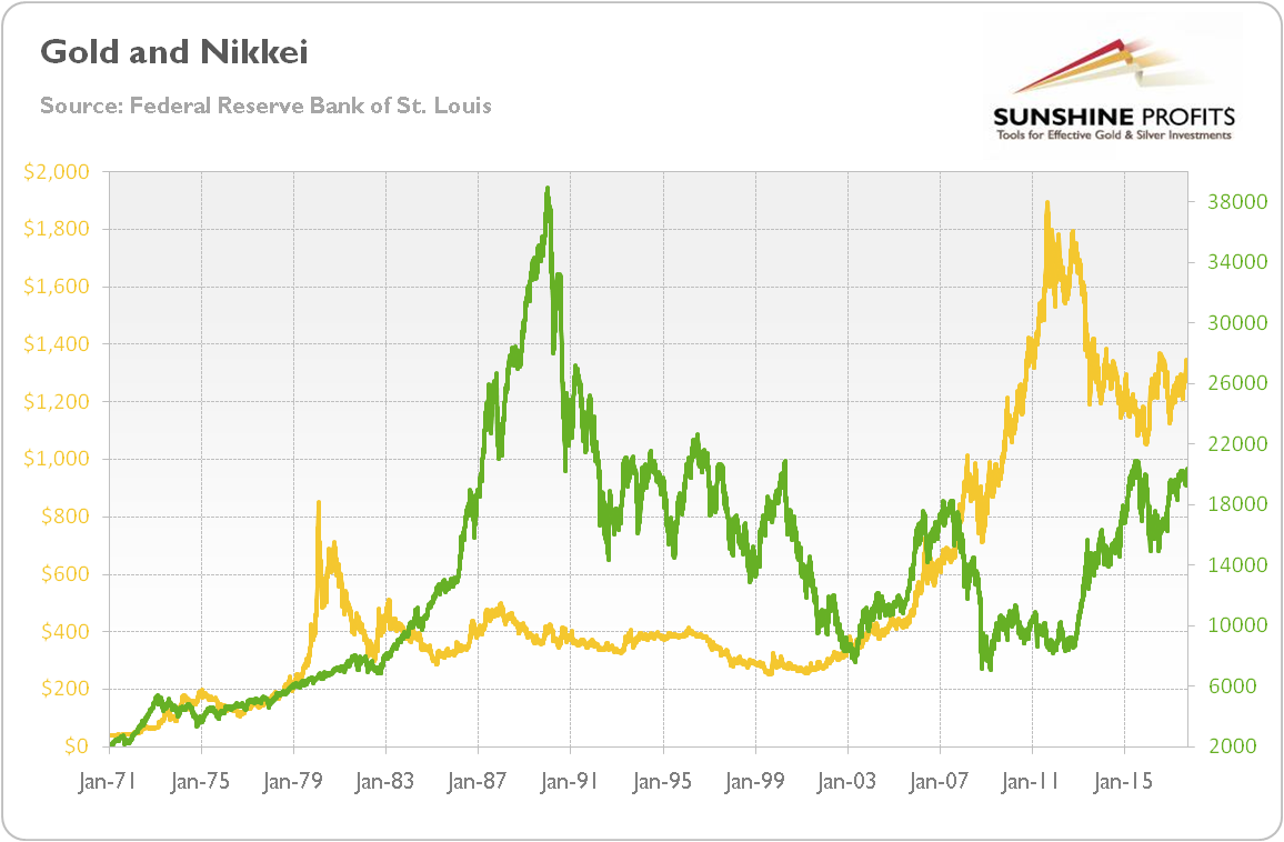 Gold and Nikkei 225