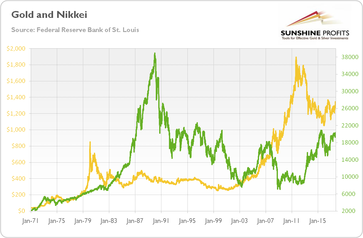 Japan Nikkei Chart