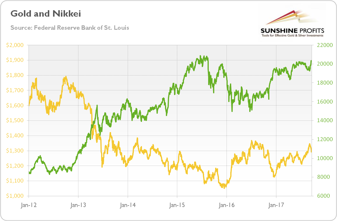 Japan Nikkei Index Chart